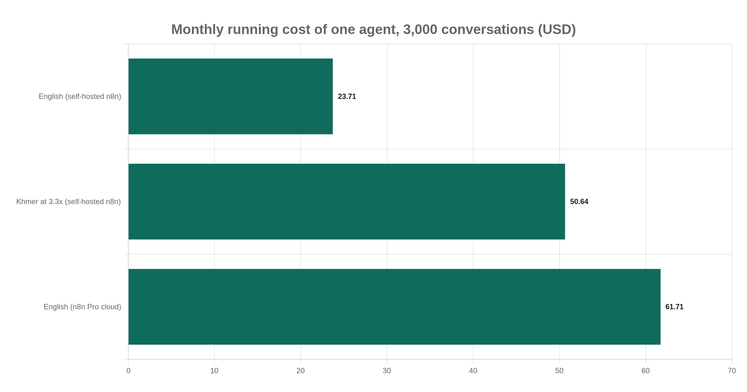 Bar chart of the monthly running cost of one AI agent in English and Khmer