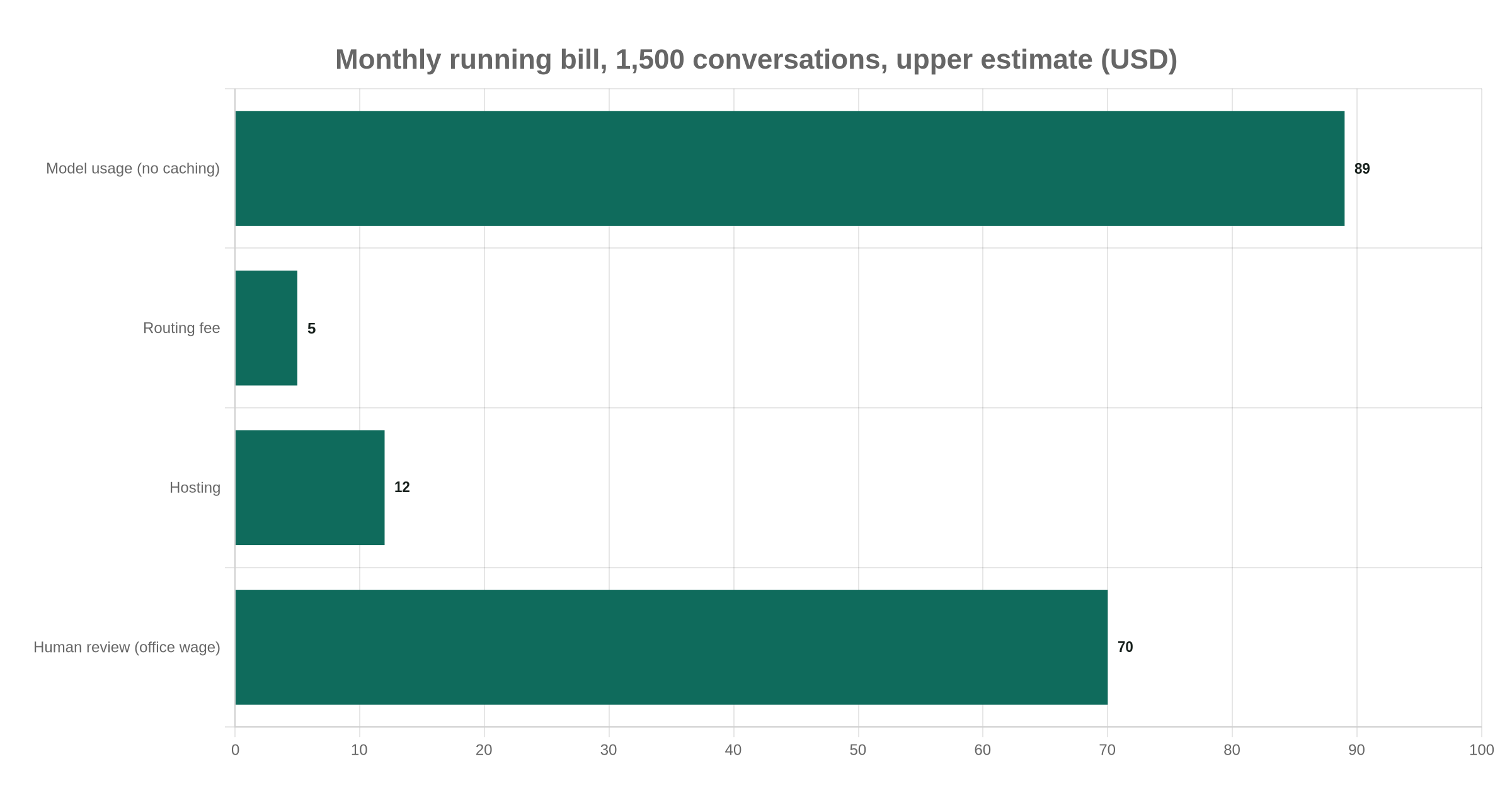 Monthly running bill, 1,500 conversations, upper estimate (USD)