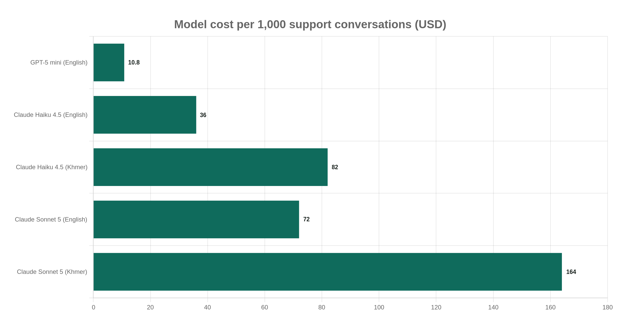 Model cost per 1,000 support conversations (USD)