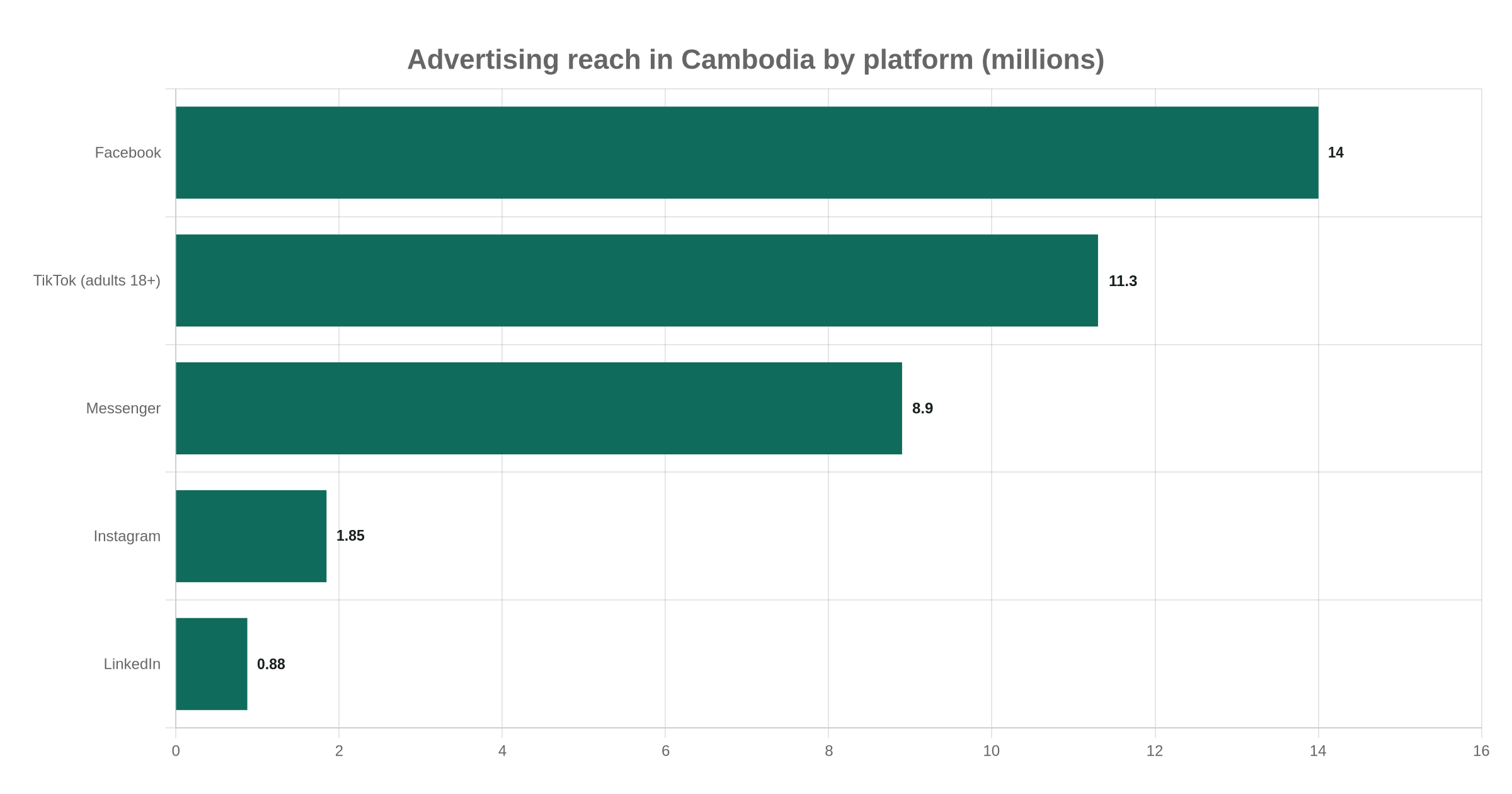 Advertising reach in Cambodia by platform (millions)