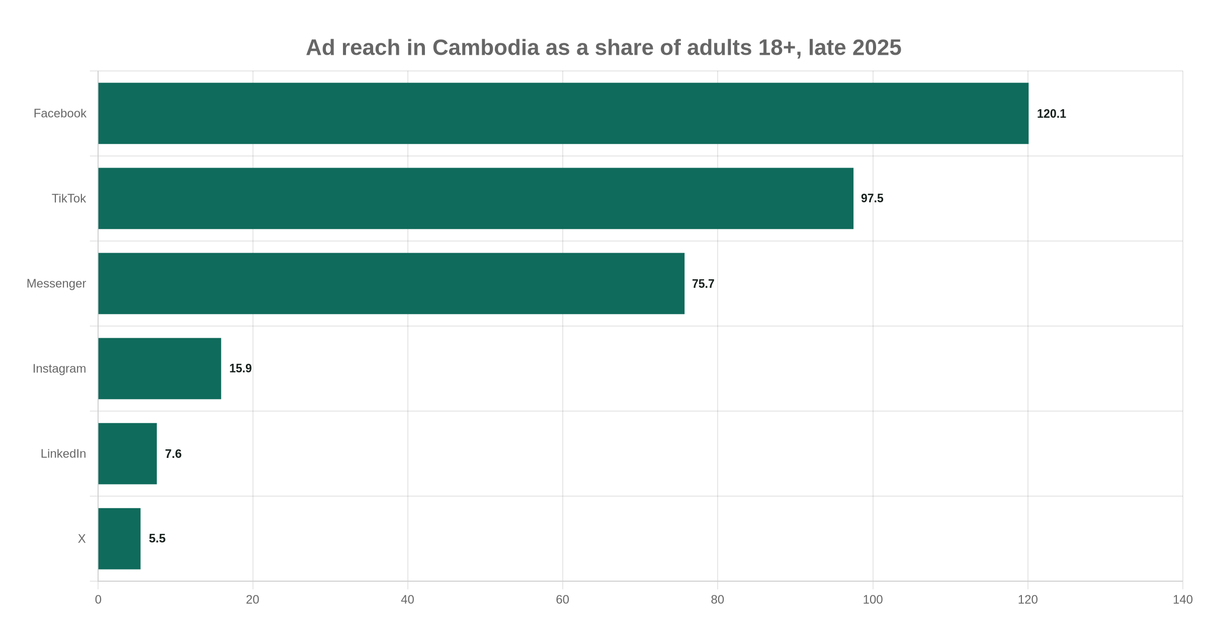 Ad reach in Cambodia as a share of adults 18+, late 2025