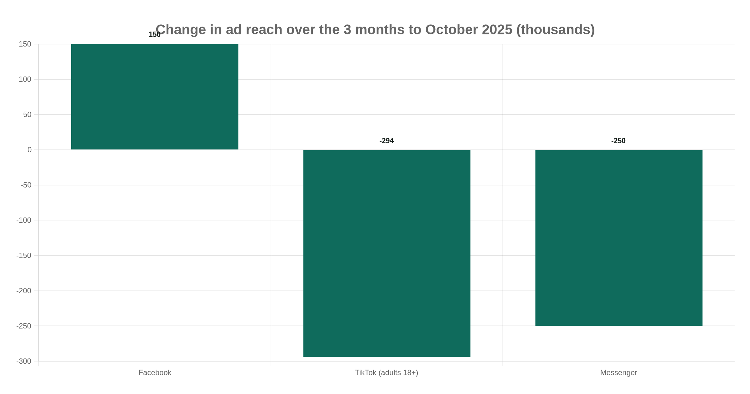 Change in ad reach over the 3 months to October 2025 (thousands)