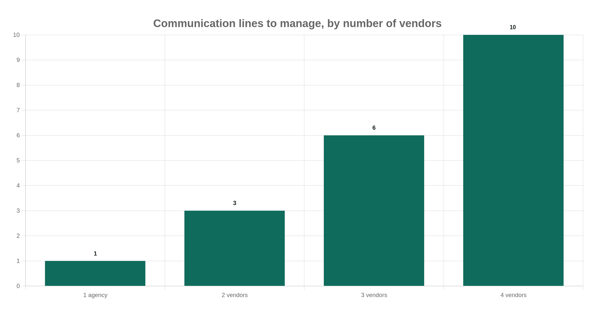 Communication lines to manage, by number of vendors