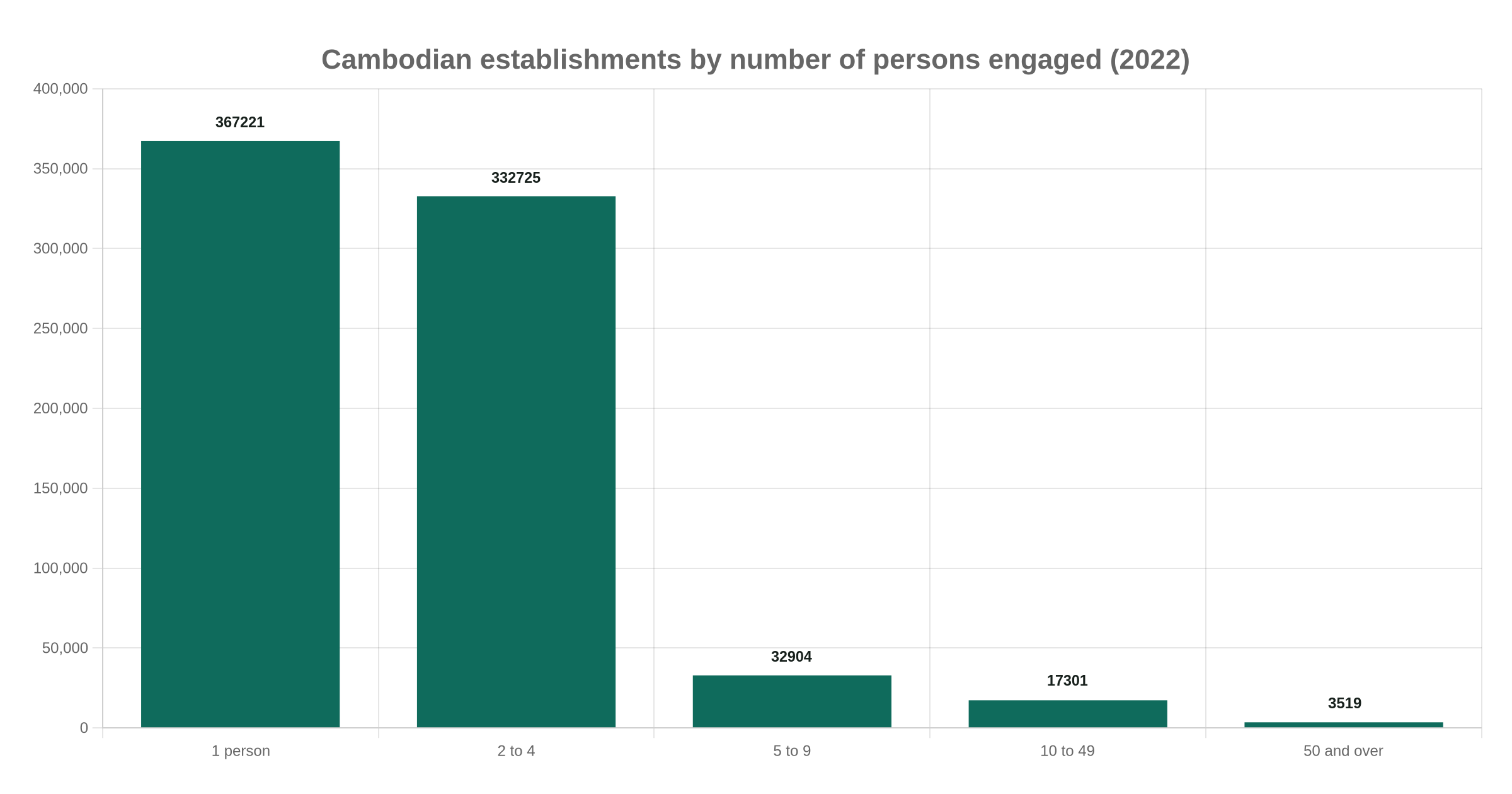 Cambodian establishments by number of persons engaged (2022)
