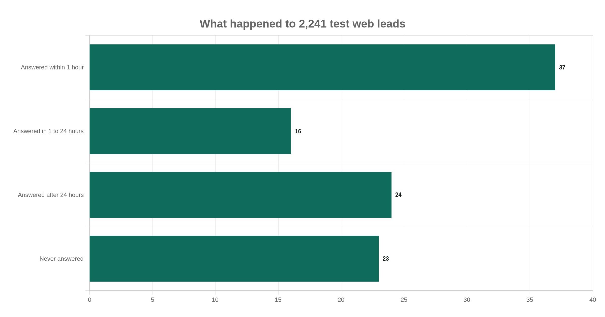 Bar chart showing how quickly 2,241 companies answered test web leads