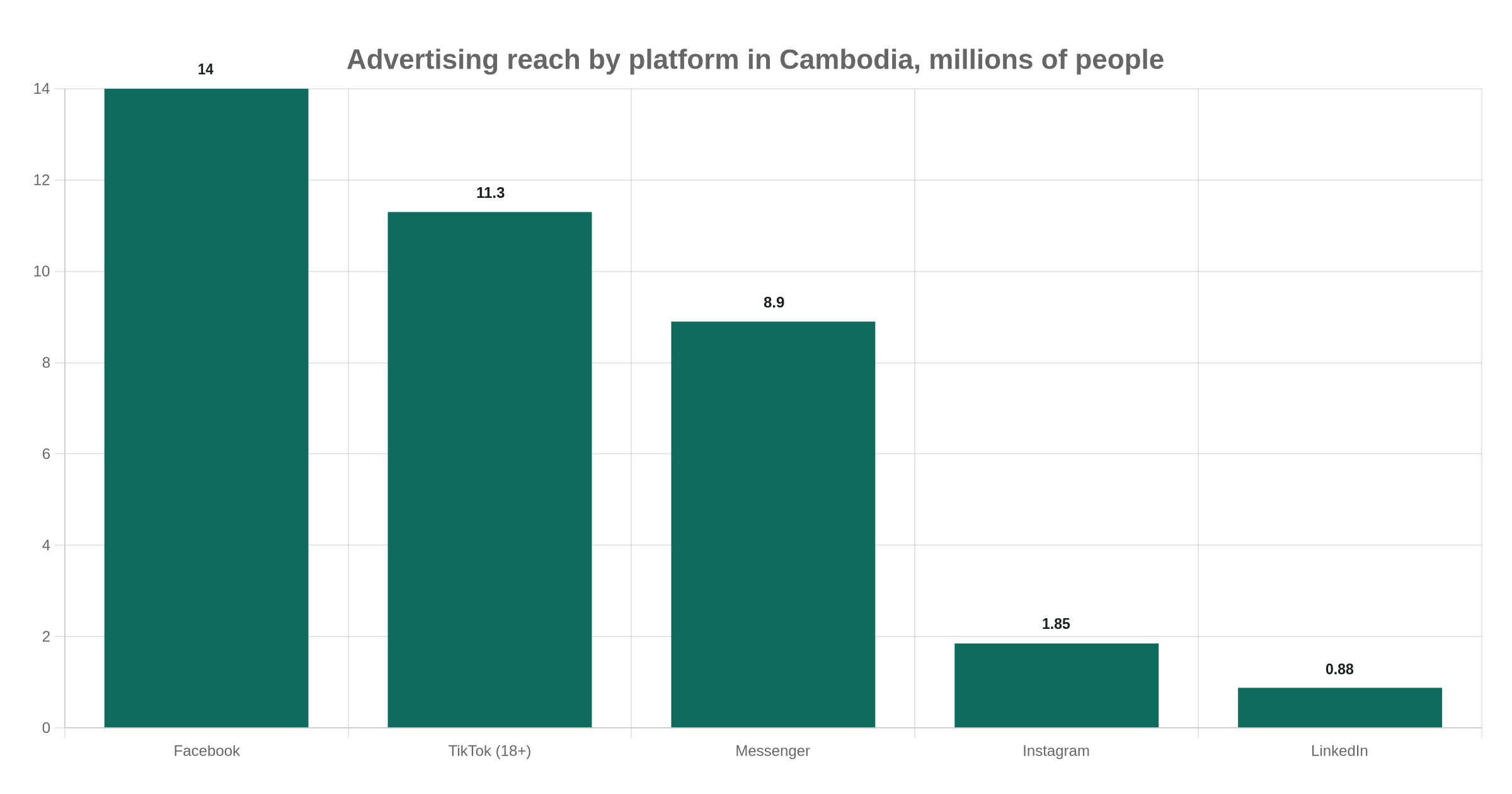 Bar chart of advertising reach by platform in Cambodia, in millions of people