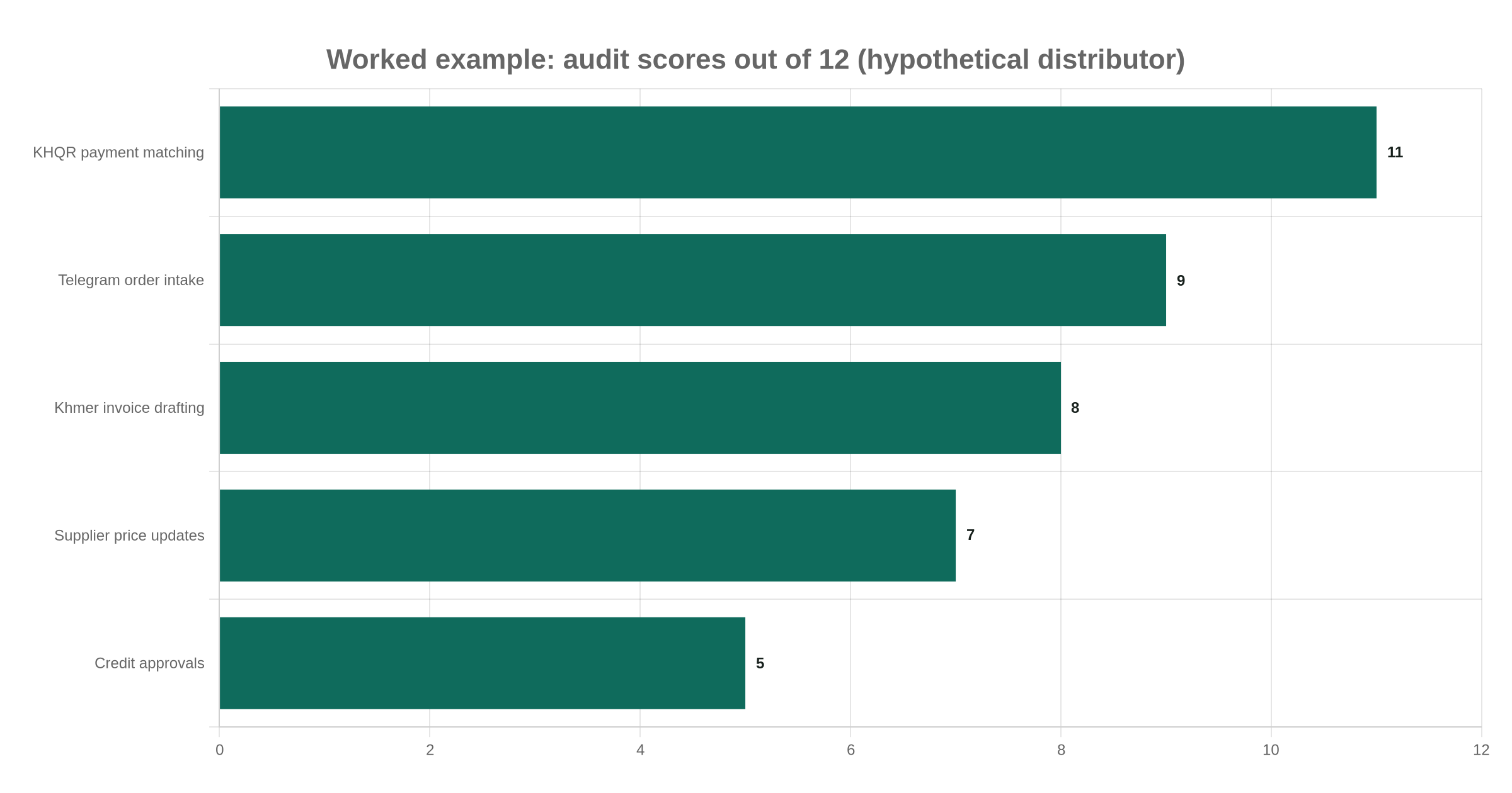 Worked example: audit scores out of 12 for five workflows at a hypothetical distributor