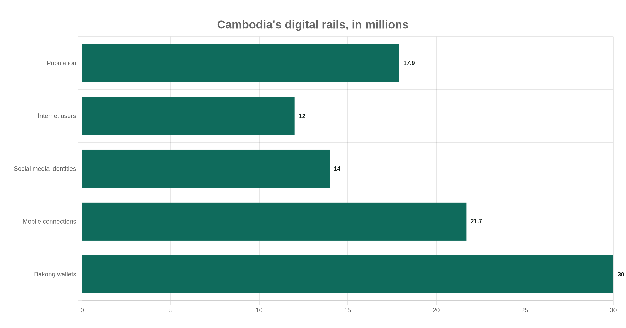 Bar chart of Cambodia's population, internet users, social media identities, mobile connections and Bakong wallets