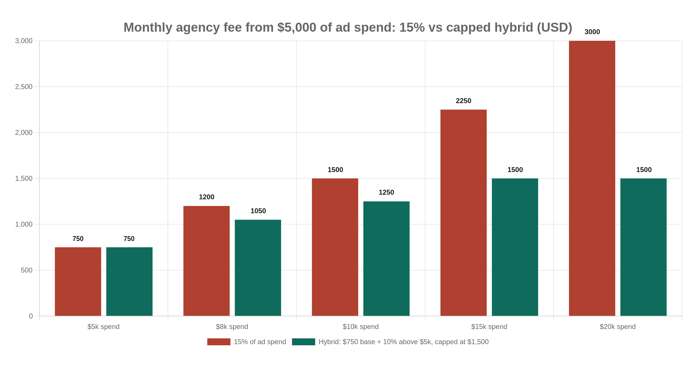 Monthly agency fee at 15 percent of ad spend compared with a capped hybrid fee