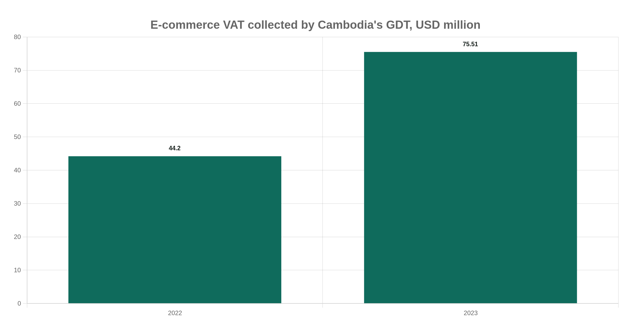 E-commerce VAT collected by Cambodia's GDT, USD million