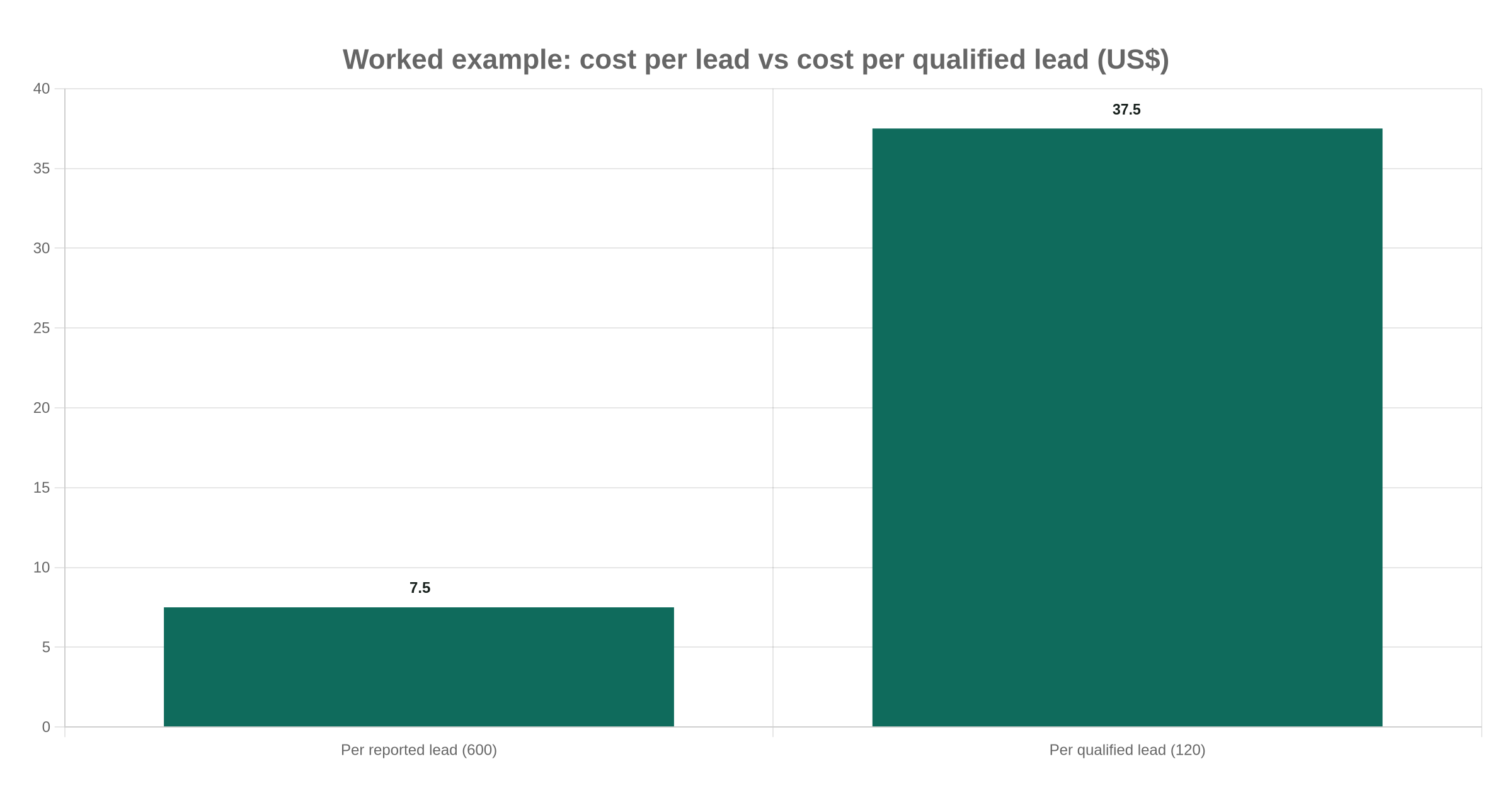 Worked example: cost per lead vs cost per qualified lead (US$)