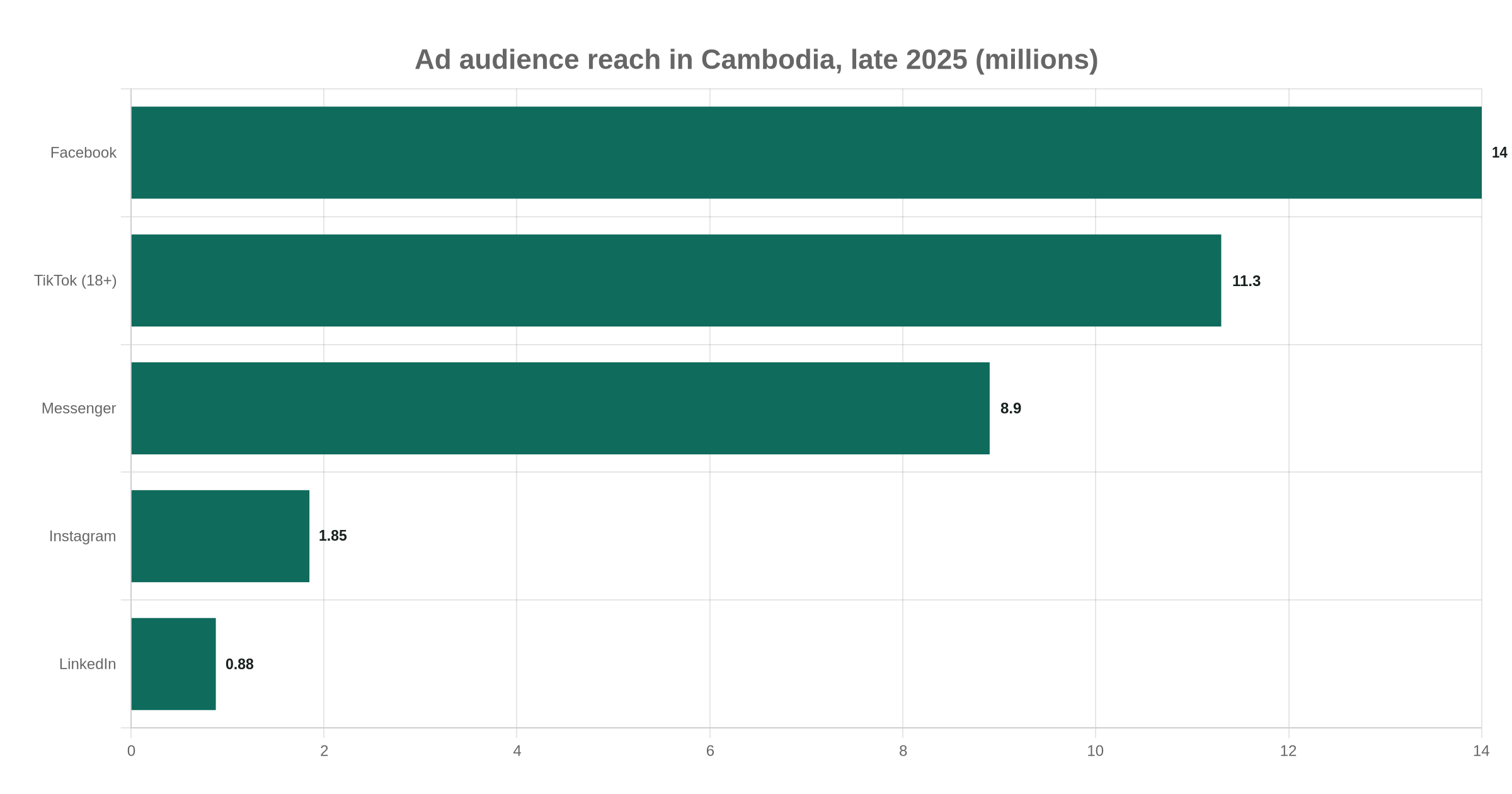 Ad audience reach in Cambodia, late 2025 (millions)