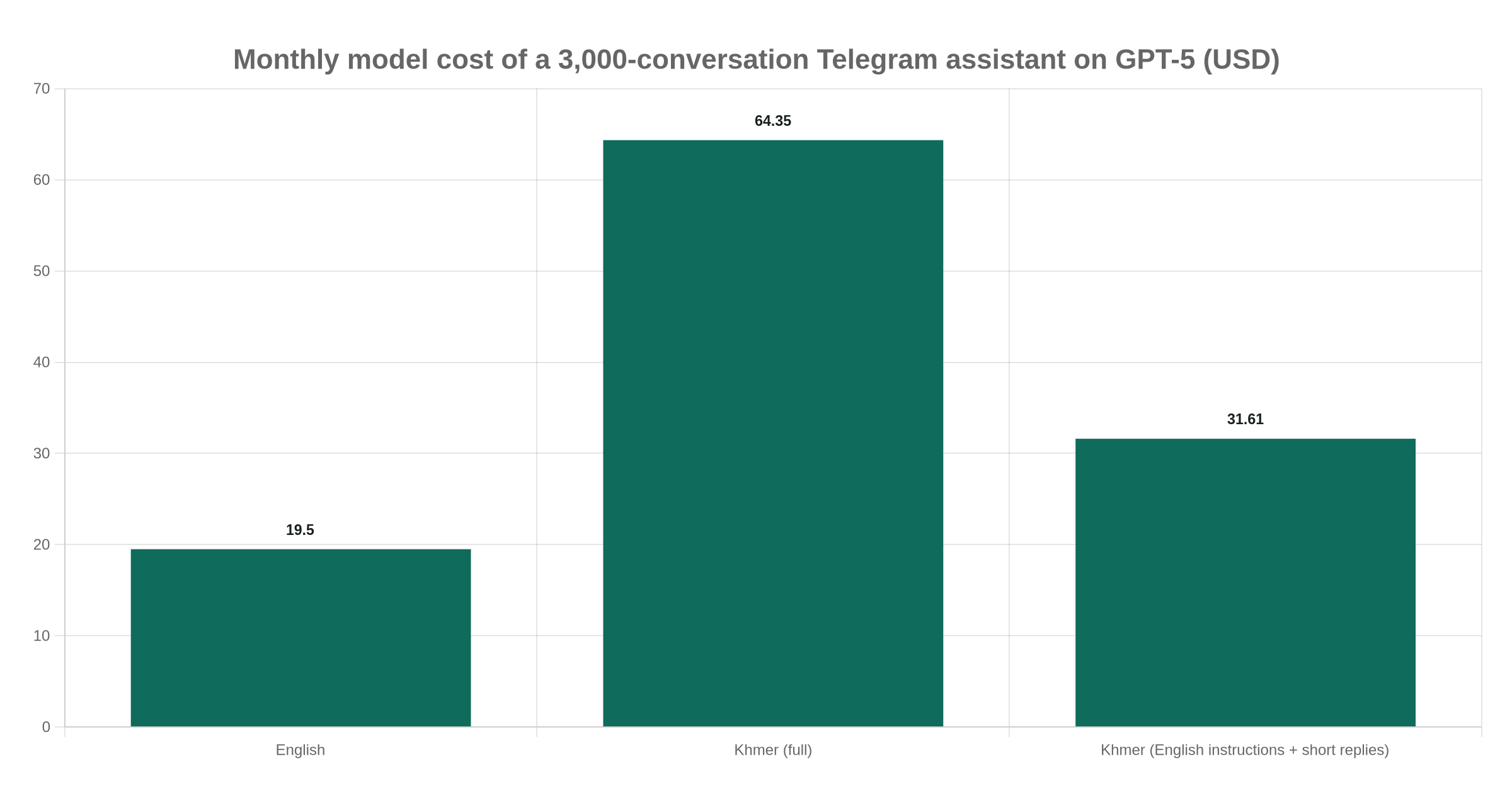 Bar chart comparing monthly GPT-5 cost of an English, full Khmer and mitigated Khmer assistant