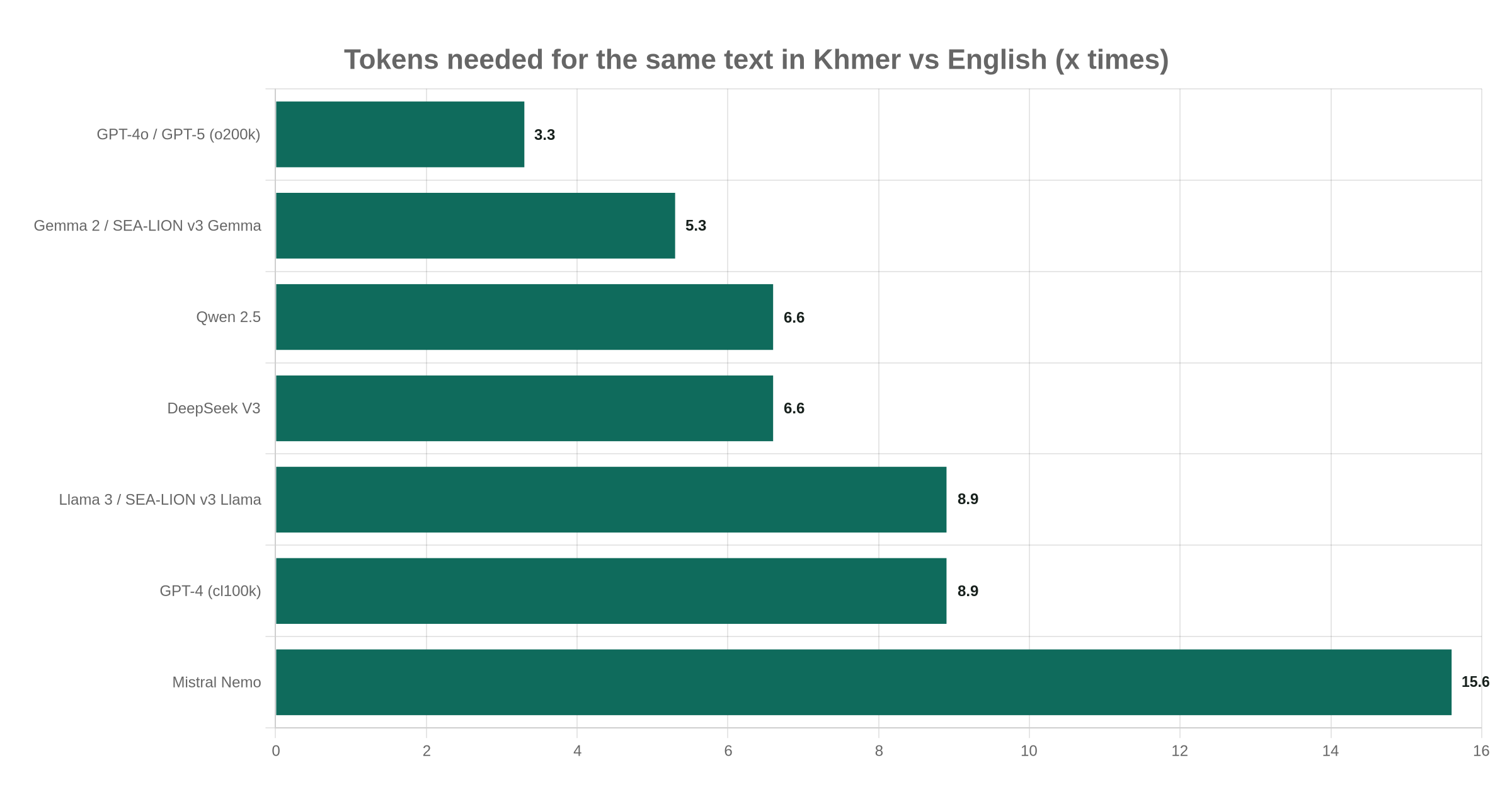 Bar chart of Khmer to English token ratios across seven language model tokenizers