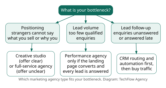 Decision diagram matching each marketing bottleneck to the agency type that fixes it