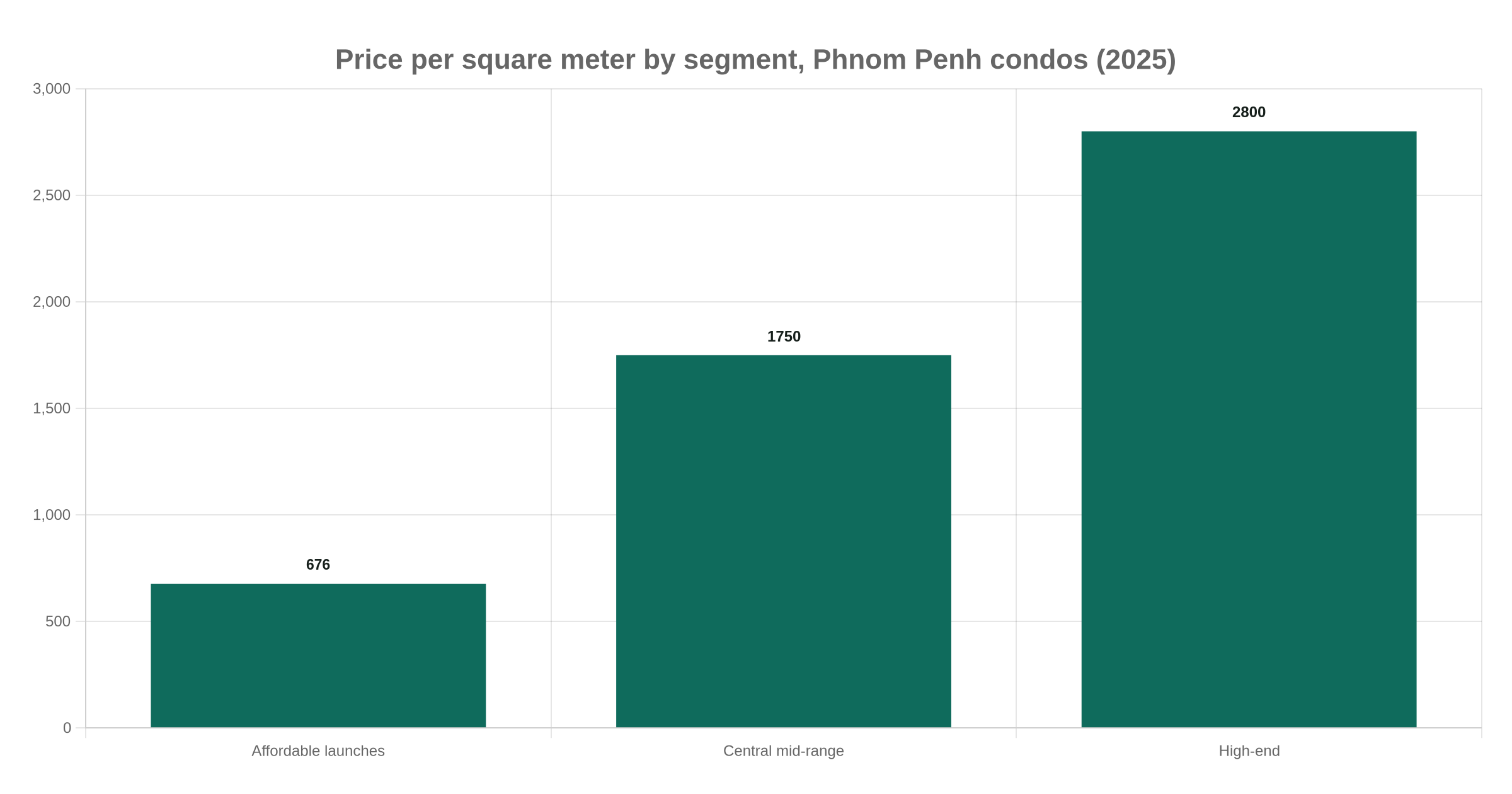 Price per square meter by segment, Phnom Penh condos (2025)
