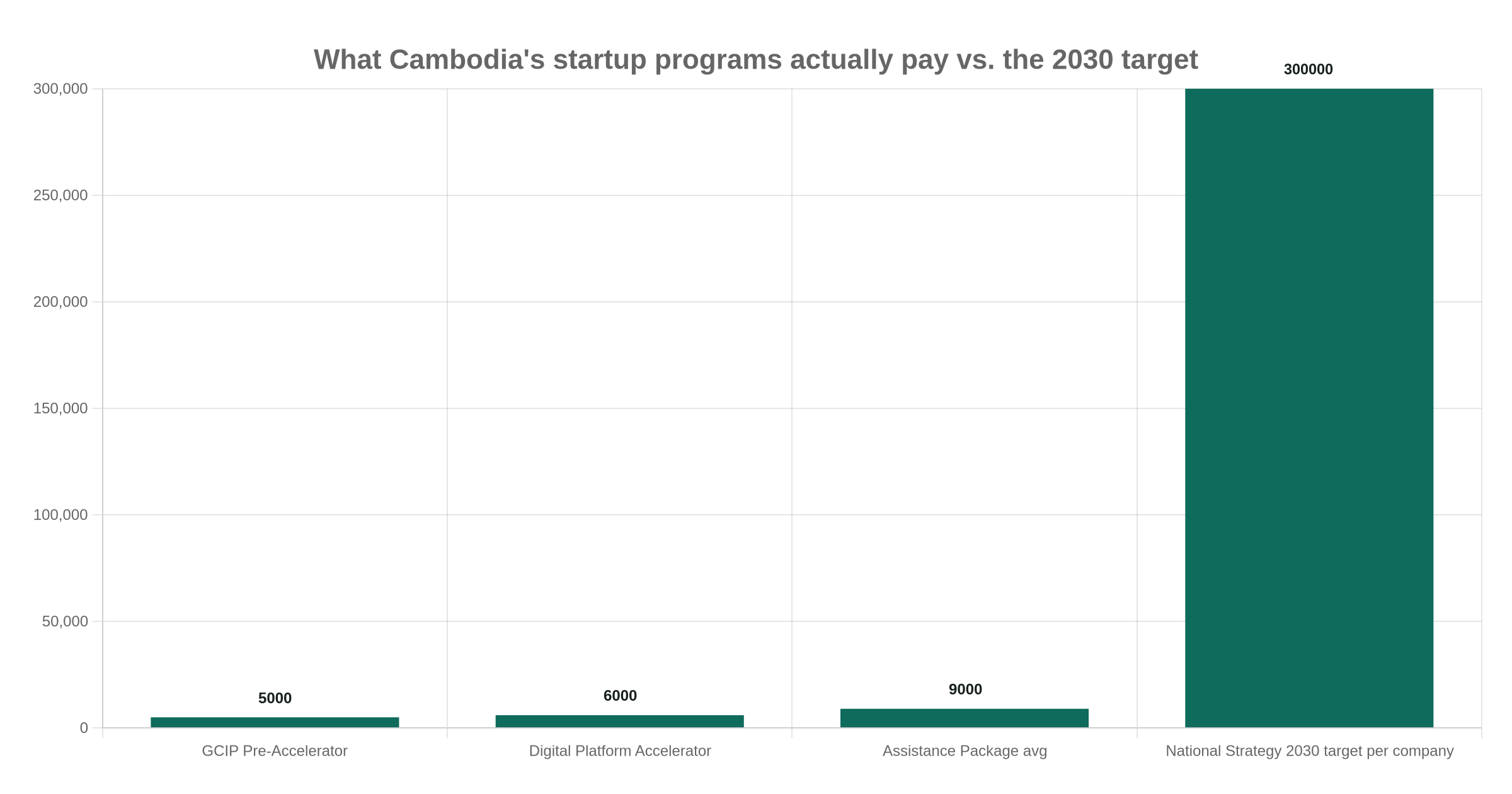 Bar chart comparing Cambodian startup program payouts of 5,000 to 9,000 USD against the National Strategy's 300,000 USD per-company 2030 target