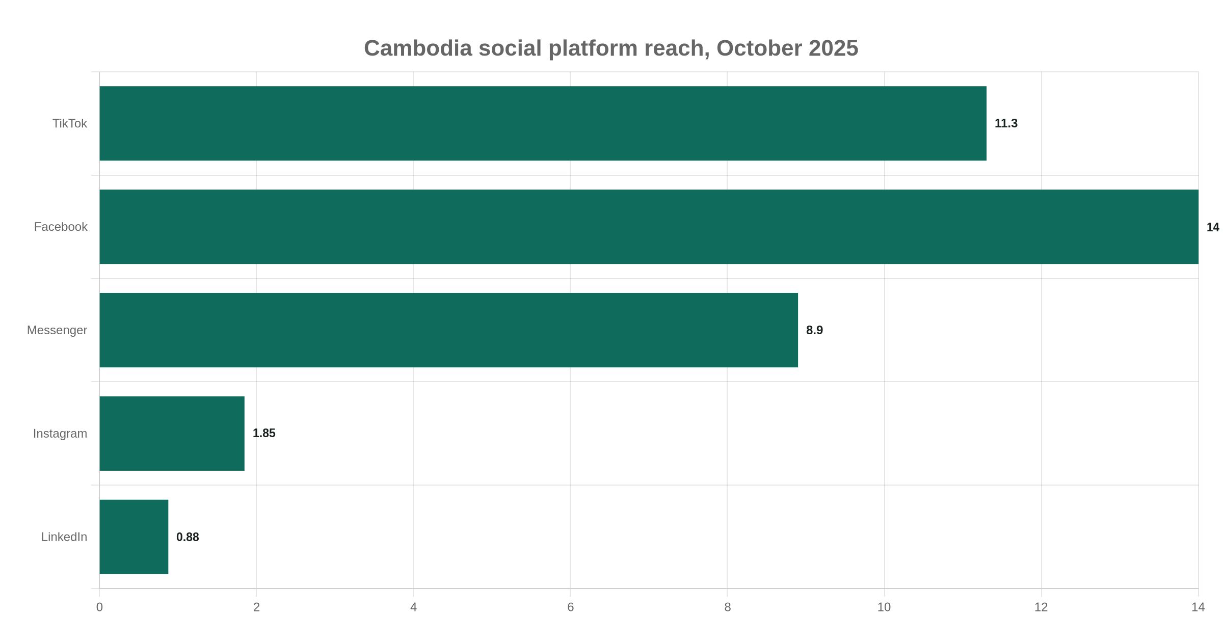 Bar chart comparing TikTok, Facebook, Messenger, Instagram and LinkedIn reach in Cambodia