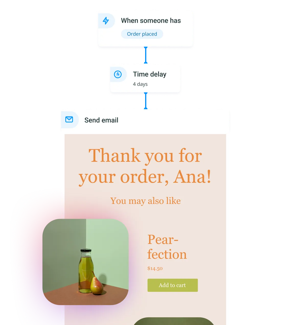 Email workflow showing order placed, 4-day delay, then sending thank you email with product suggestion.