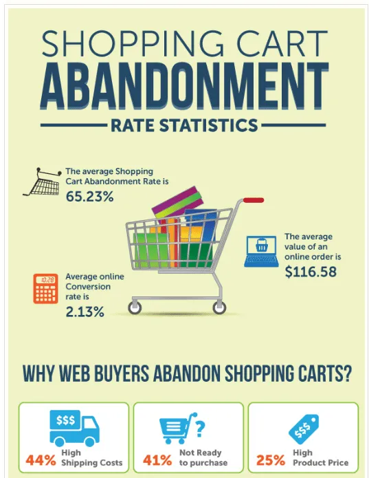 shopping cart abandonment statistics infographic