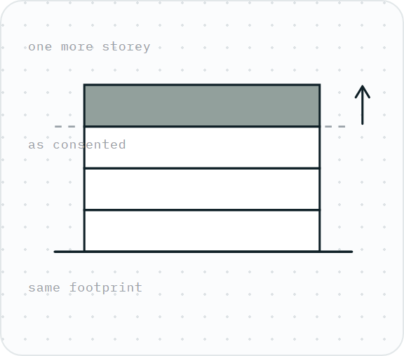 Diagram of a building gaining one more storey on the same footprint