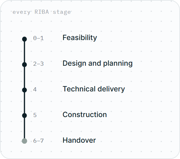 A ladder of RIBA stages nought to seven under one appointment