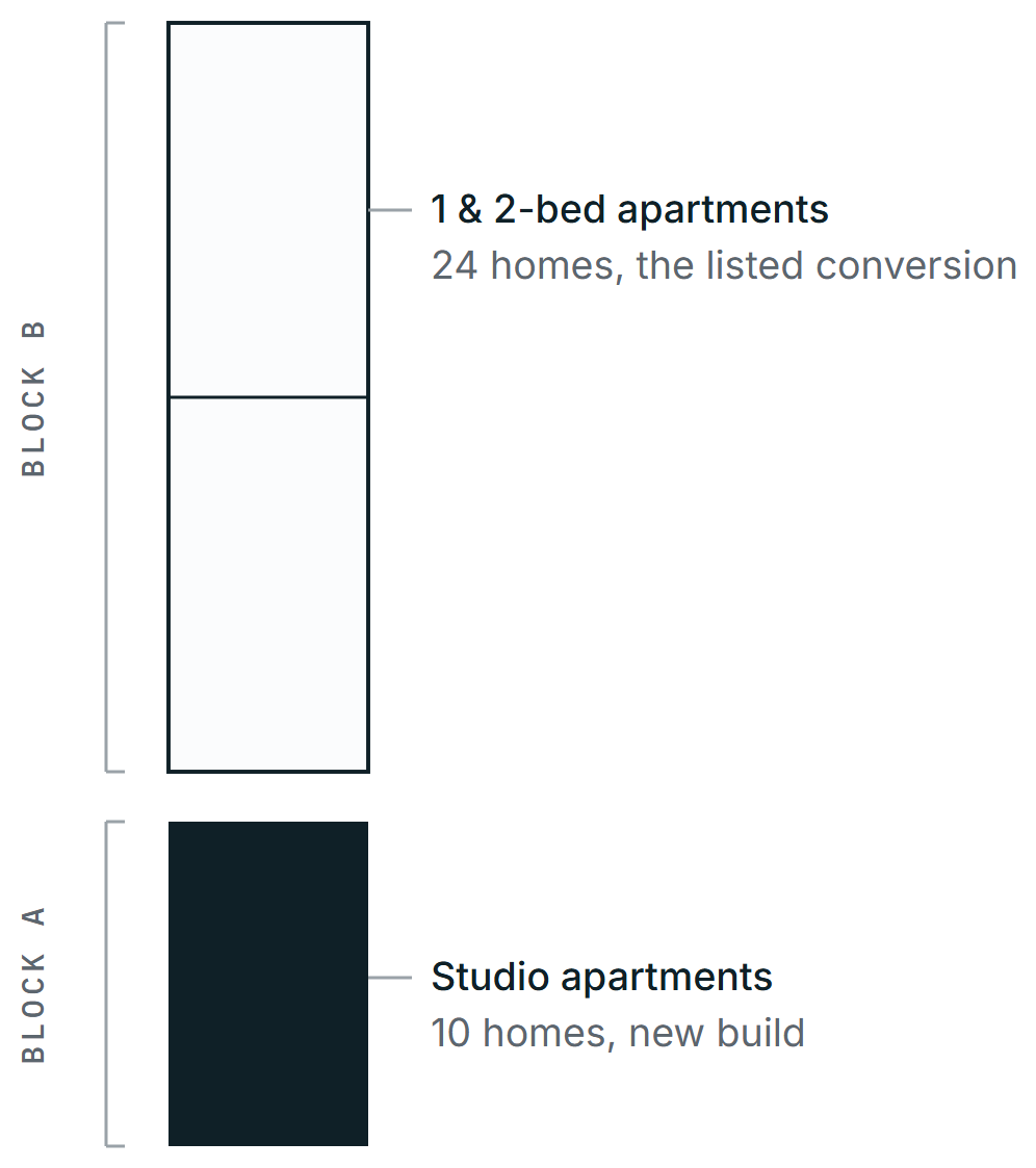 A stack of 34 homes by building: 24 one and two-bed apartments in Block B, the converted locally listed cycle works, drawn as an outline block above; and 10 student studios in Block A, the new build, drawn as a solid block below.