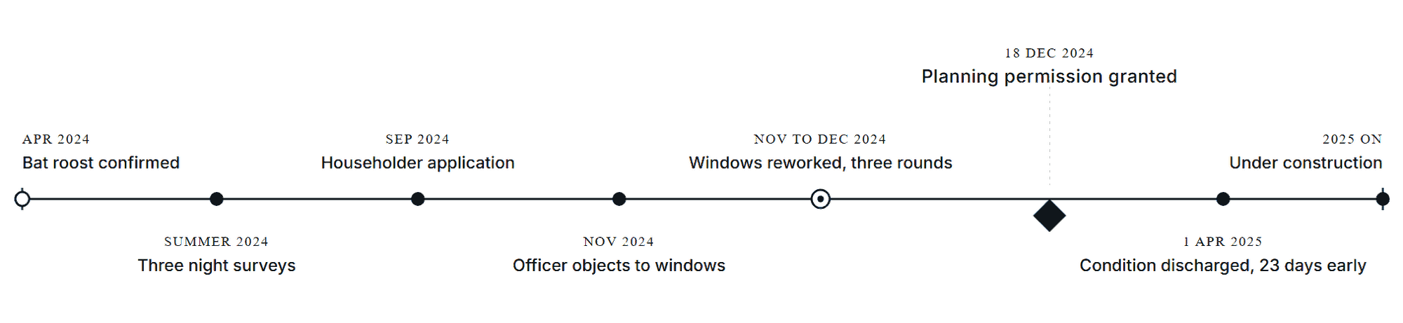 Planning journey: a bat roost was confirmed in spring 2024; three nocturnal surveys ran that summer; the householder application was submitted in September 2024; the planning officer objected to the front windows in November; the windows were reworked over three rounds; planning permission was granted on 18 December 2024; the ecology condition was discharged on 1 April 2025, 23 days ahead of the council's target; and the home is now under construction.