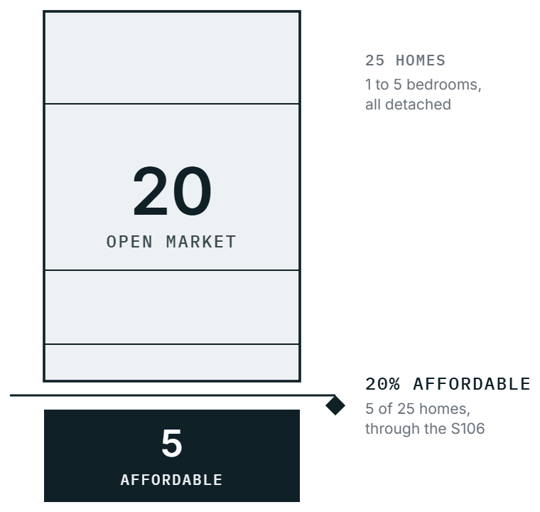A stack of 25 homes by tenure: 20 open-market houses drawn as an outline block above and 5 affordable single-storey bungalows drawn as a solid block below, with a marker showing the affordable homes as 20 per cent of the scheme, 5 of 25, delivered through the Section 106.