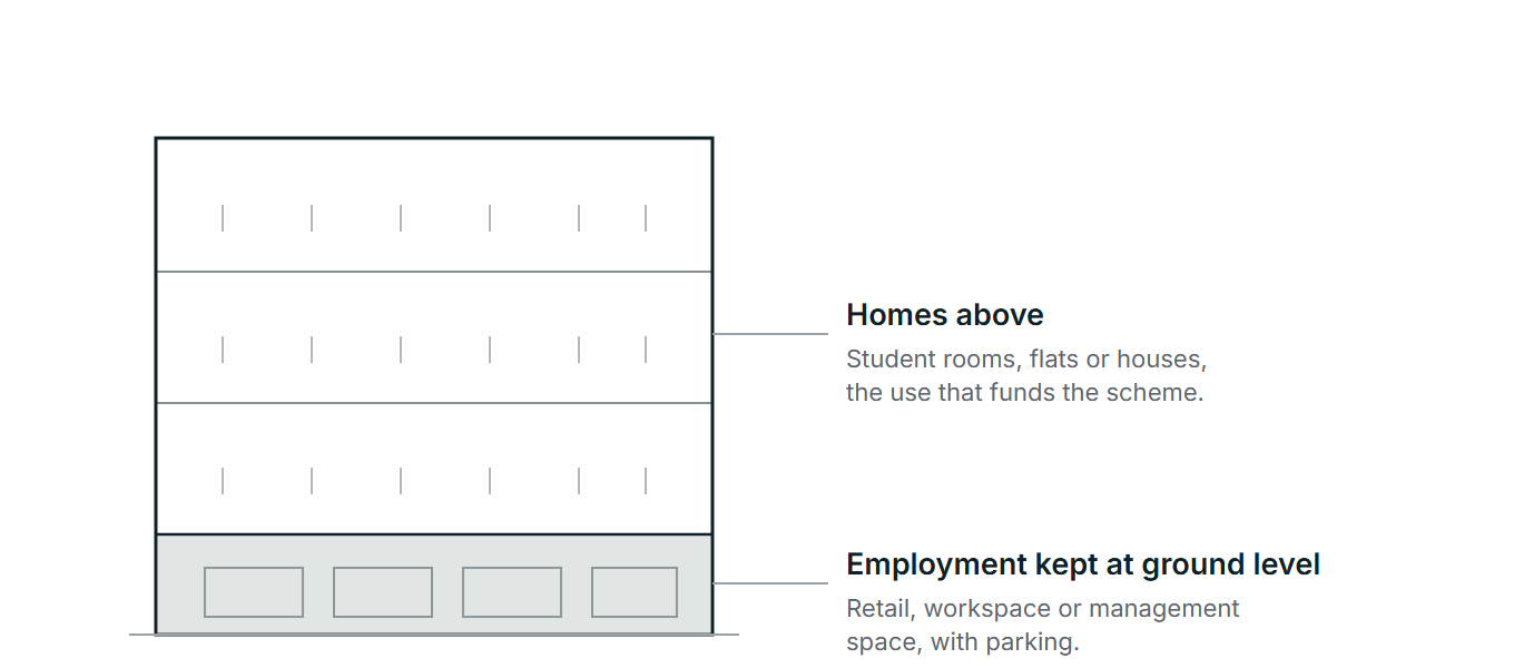 A cross-section of a mixed-use building that keeps employment on site. Homes occupy the upper floors, the use that funds the scheme. The ground floor keeps retail, workspace or management space, with parking, so the employment the local plan protects stays in the building.