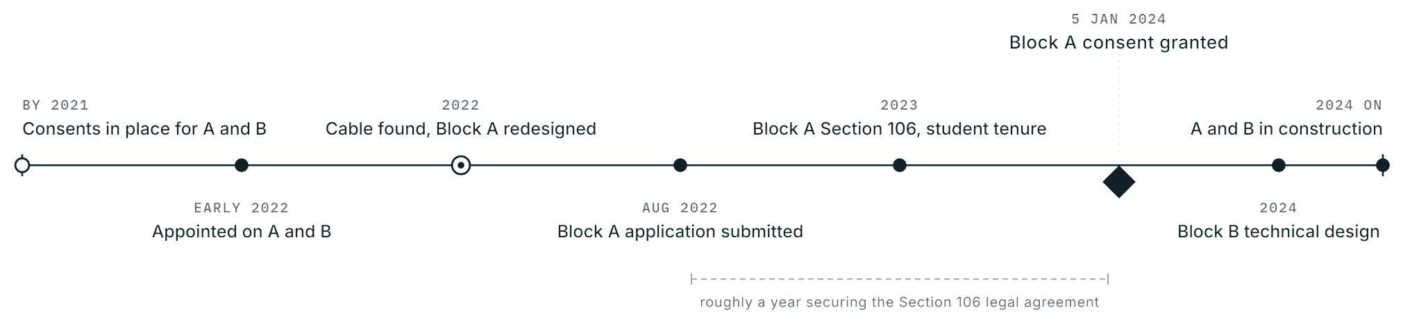 Planning journey: both Block A and Block B already carried consents by 2021; Rickett Architects was appointed on both blocks in early 2022; a power cable was found and Block A redesigned; the Block A application was submitted in August 2022; a roughly year-long Section 106 negotiation on Block A followed; the Block A consent was granted on 5 January 2024; Block B technical design ran through 2024; both blocks are in construction, around 70 percent complete.