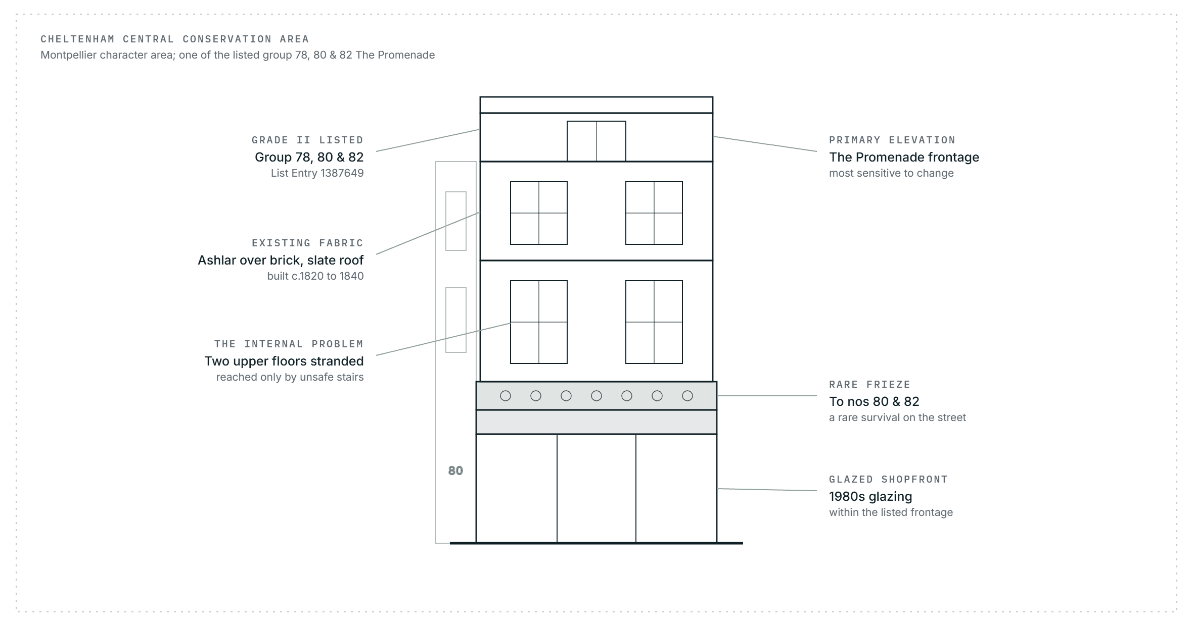 Diagrammatic front elevation of 82A The Promenade, Cheltenham, labelled with the heritage features the design had to respect: the Grade II listing of the group 78, 80 and 82 under List Entry 1387649; the ashlar over brick facade and slate roof built around 1820 to 1840; two upper floors stranded by unsafe stairs; the primary elevation facing the Promenade; the rare mid nineteenth century frieze; and the 1980s glazed shopfront within the listed frontage