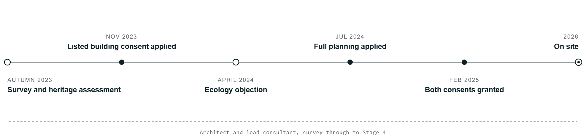 Planning journey for Barby Wood Farmhouse: survey and heritage assessment in autumn 2023; listed building consent applied for in November 2023; the council's ecology objection in April 2024; full planning applied for in July 2024; both consents granted in February 2025; and the scheme on site in 2026, with Rickett Architects acting as architect and lead consultant from the first survey through to RIBA Stage 4