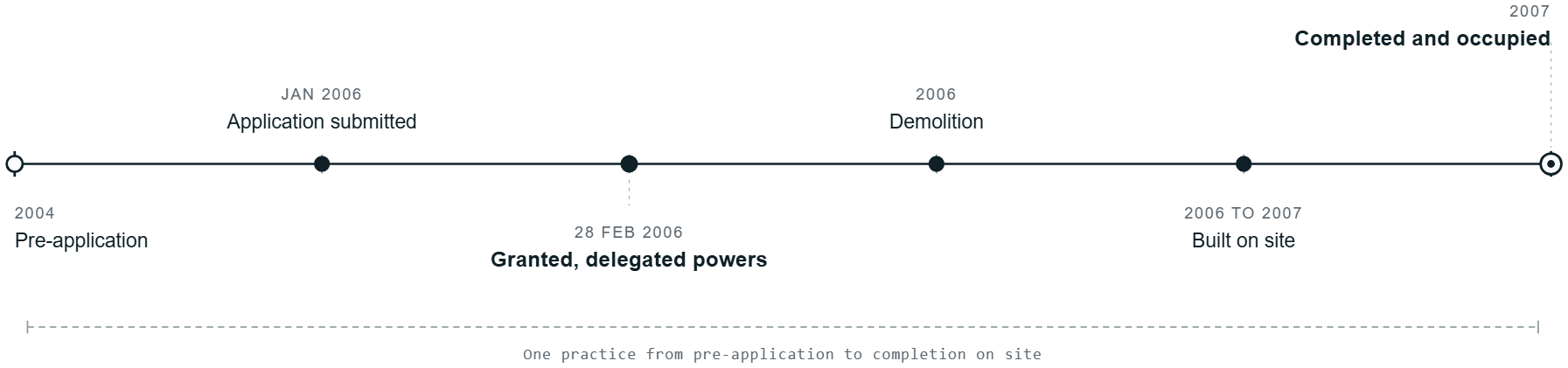 Planning journey for the house on Kenilworth Road, Royal Leamington Spa: pre-application discussions from 2004; the application submitted in January 2006; planning permission granted under delegated powers on 28 February 2006; demolition in 2006 once the bat survey was cleared; built on site through 2006 and 2007; and completed and occupied in 2007, with Rickett Architects acting from pre-application through to completion on site