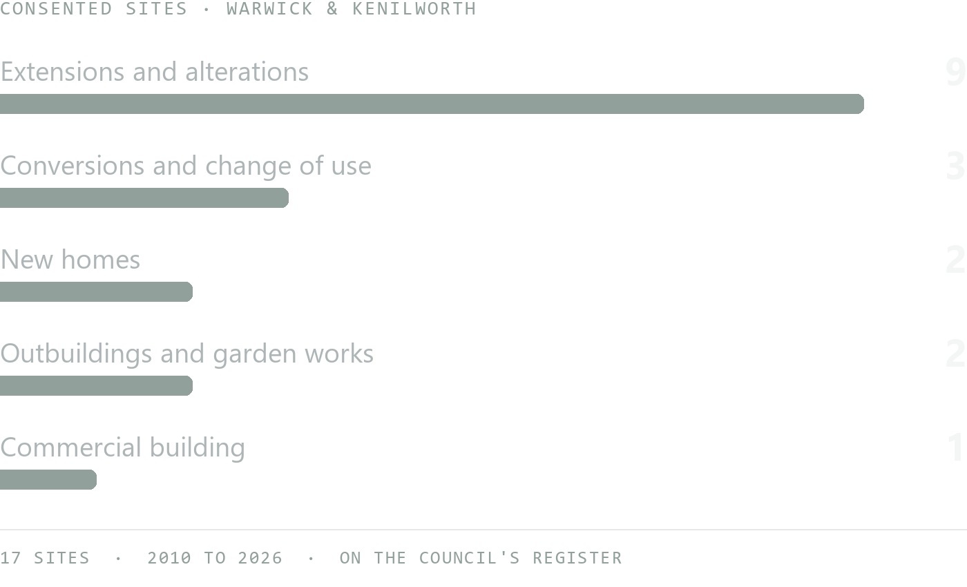 Consented sites in Warwick and Kenilworth by type, from Warwick District Council's register, 2010 to 2026: nine extensions and alterations, three conversions and changes of use, two schemes of new homes, two outbuildings and garden works, and one commercial building. Seventeen sites in total.