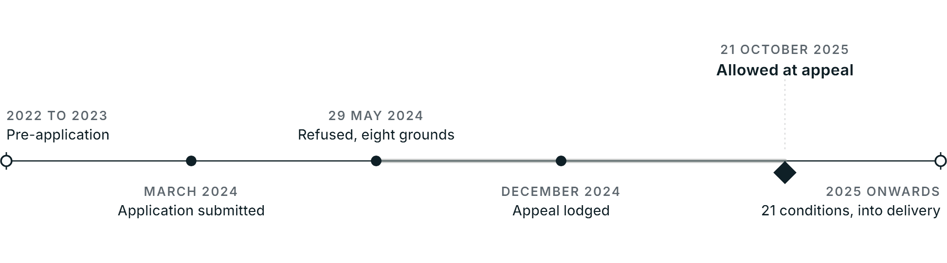 Planning journey for Oakridge Lynch: pre-application engagement across 2022 and 2023; the full application submitted in March 2024; refused by Stroud District Council on eight grounds on 29 May 2024; the appeal lodged in December 2024; allowed at appeal on 21 October 2025; and the consent carrying 21 conditions into delivery from 2025 onwards
