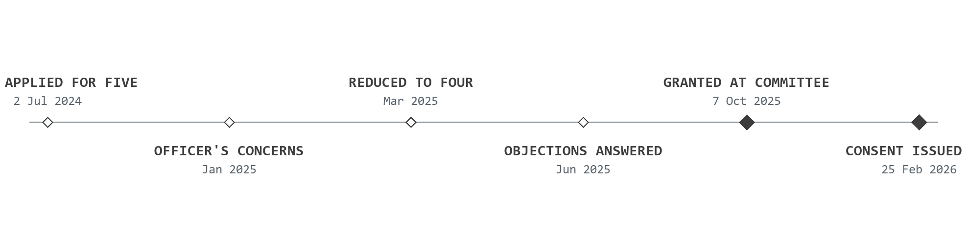 Planning journey for Hob Lane: the full application submitted for five houses on 2 July 2024; the planning officer's concerns received in January 2025; the scheme reduced to four houses and amended drawings issued in March 2025; the drainage and energy objections answered by June 2025; permission granted at Planning Committee on 7 October 2025; and the decision notice issued on 25 February 2026