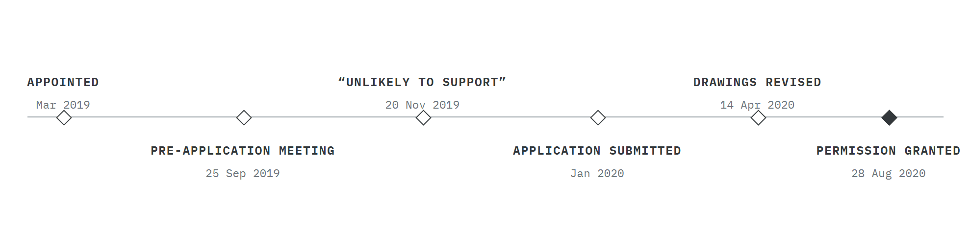 Planning journey for The Highfield: Rickett Architects appointed in March 2019; a pre-application meeting on site on 25 September 2019; the council's written pre-application response of 20 November 2019 recommending that it was unlikely to support the proposal; the application submitted in January 2020; revised drawings submitted on 14 April 2020; and full planning permission granted on 28 August 2020