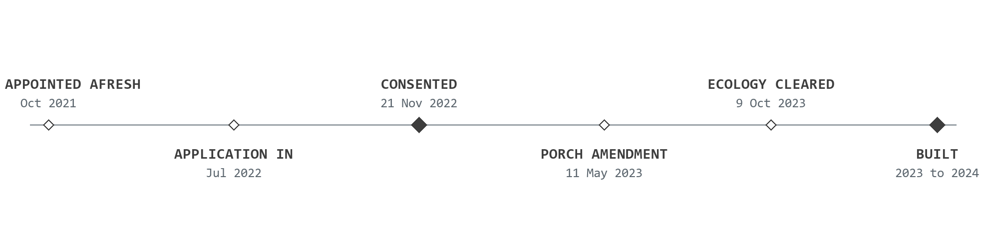 Planning journey for Cannings Farm: Rickett Architects appointed afresh in October 2021; the application submitted in July 2022; full planning permission granted on 21 November 2022; a non-material amendment for a rear entrance porch approved on 11 May 2023; the ecology condition discharged on 9 October 2023; and the house built through 2023 and 2024