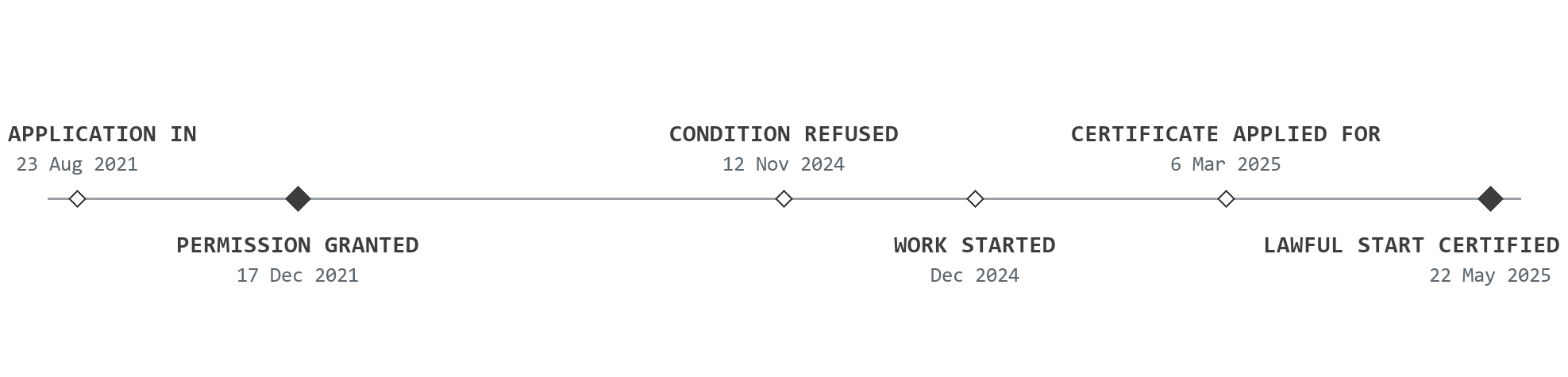 Planning journey for Brooklands Farm: the full application received on 23 August 2021; permission granted on 17 December 2021; the contamination condition refused on 12 November 2024; work started on site in December 2024; a certificate of lawful development applied for on 6 March 2025; and the lawful start certified on 22 May 2025