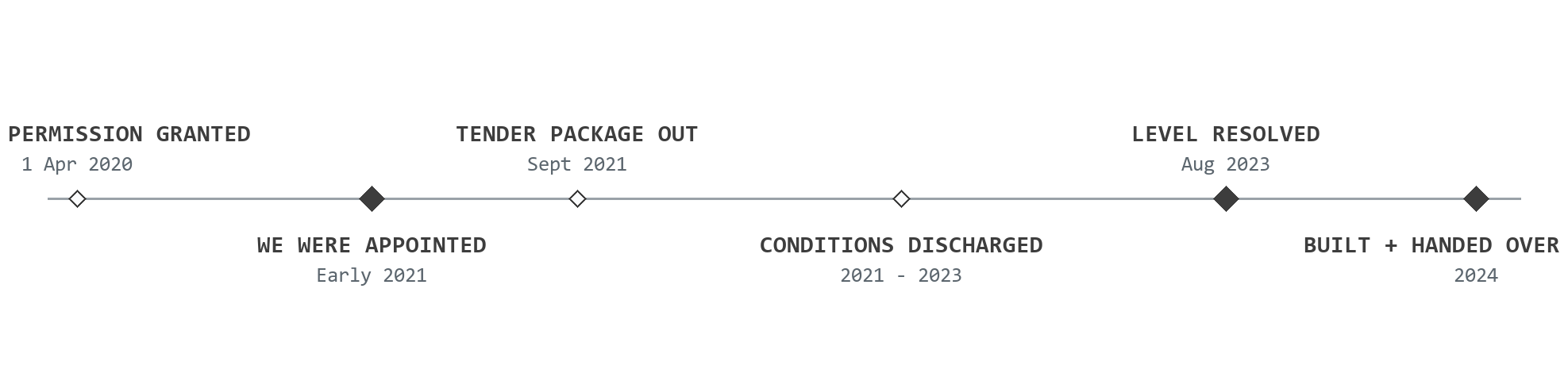 Delivery journey for Muller Yard: full planning permission granted on 1 April 2020 by a previous team; Rickett Architects appointed in early 2021; the tender package issued in September 2021; planning conditions discharged across 2021 to 2023; the finished floor level resolved in August 2023; and the scheme built and handed over in 2024