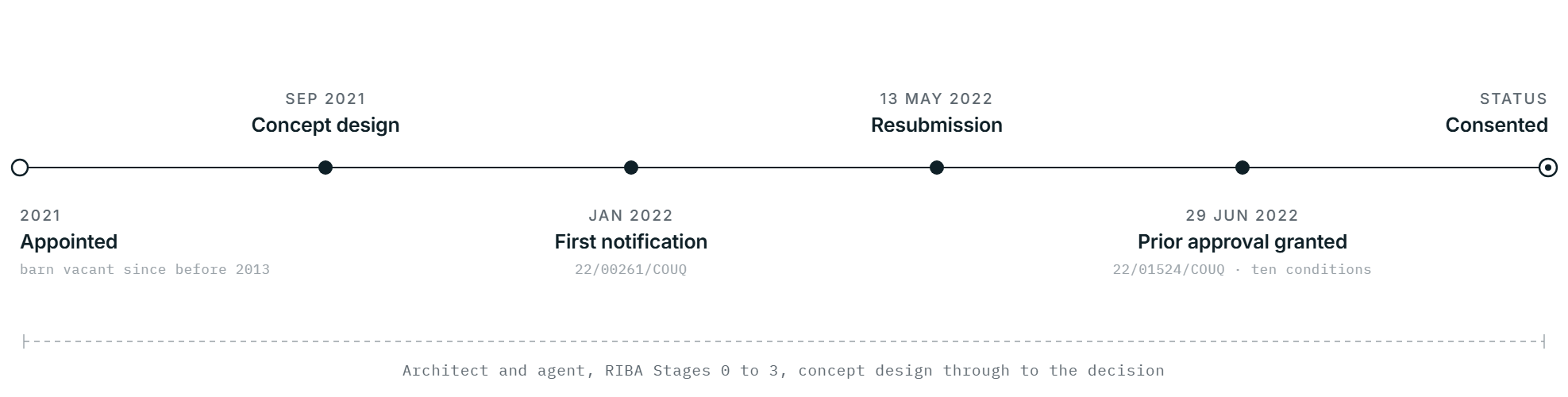 Planning journey for High Chimneys Farm: Rickett Architects appointed in 2021 to a barn vacant since before 2013; concept design in September 2021; a first prior approval notification, ref 22/00261/COUQ, in January 2022; a resubmission on 13 May 2022; prior approval granted on 29 June 2022 under ref 22/01524/COUQ with ten conditions; the scheme consented, with Rickett Architects acting as architect and agent across RIBA Stages 0 to 3