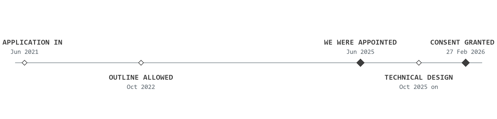 Timeline for Broomhall, Worcester, drawn to scale in time: the planning application validated in June 2021; the outline permission for the wider urban extension allowed at appeal in October 2022; Rickett Architects appointed in June 2025; technical design running from October 2025; and full planning permission granted on 27 February 2026