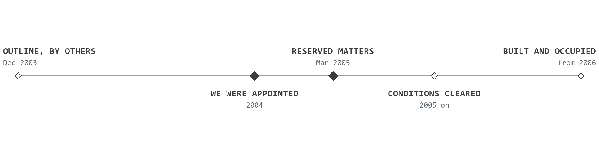 Timeline for Market Quarter, Banbury, drawn to scale in time: outline consent secured for the site by a previous team in December 2003; Rickett Architects appointed in 2004; the Reserved Matters approved in March 2005; conditions cleared from 2005; and the scheme built and occupied from 2006