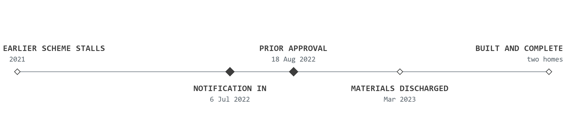 Timeline for Green Gate Barns, Earlswood, drawn to scale in time: an earlier proposal for the site stalls in 2021; the Class Q prior notification is registered on 6 July 2022; prior approval is granted on 18 August 2022; the materials condition is discharged in March 2023; and the two homes are built and complete
