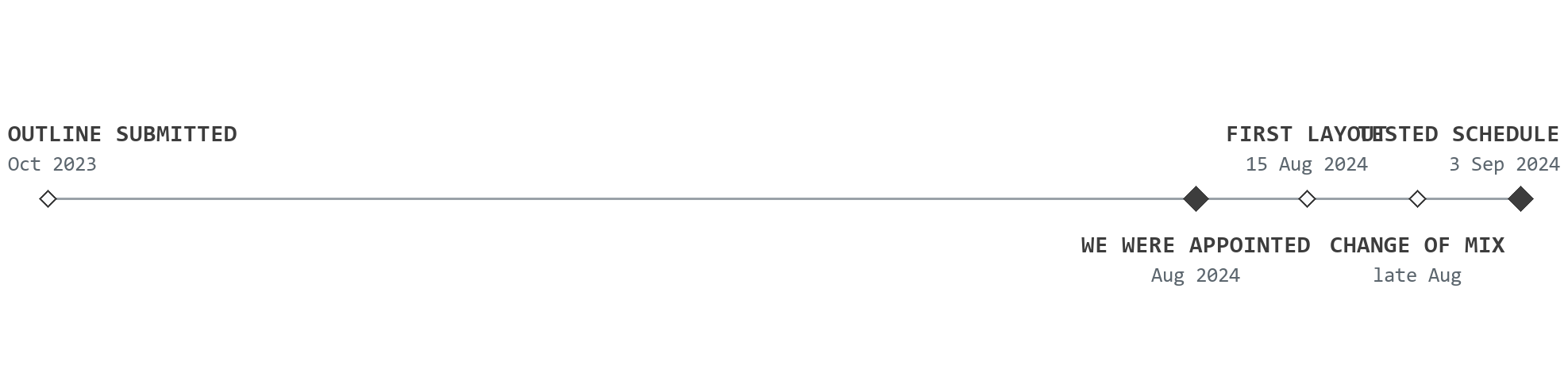 Timeline for Frog Lane, Balsall Common, drawn to scale in time: the site promoter's outline application for up to 110 homes submitted in October 2023; Rickett Architects appointed by a housebuilder in August 2024; the first layout and schedule issued on 15 August 2024; a change-of-mix instruction in late August; and the tested layout and schedule issued on 3 September 2024