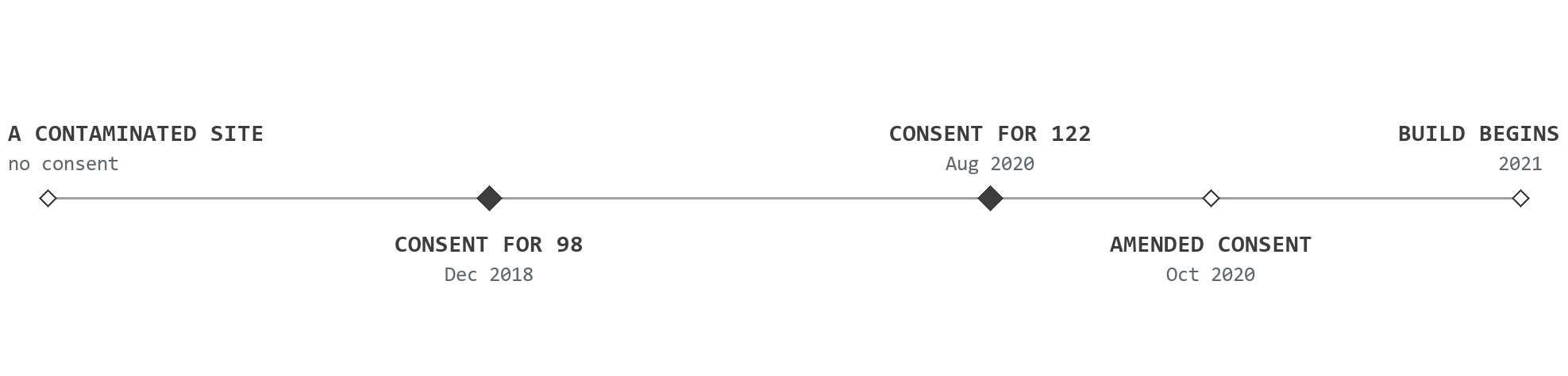 Timeline for Newbold Road, Rugby, drawn to scale in time: a contaminated former gas works with no residential consent; full permission for 98 apartments in December 2018; full permission for 122 apartments in August 2020; an amended consent in October 2020; and construction beginning in 2021