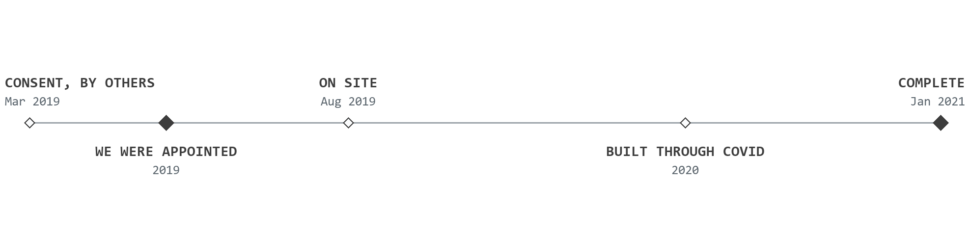 Timeline for Cliveland Street, Birmingham, drawn to scale in time: planning permission granted to another practice's scheme in March 2019; Rickett Architects appointed in 2019; the contractor on site in August 2019; the build running through the pandemic in 2020; and the building complete in January 2021