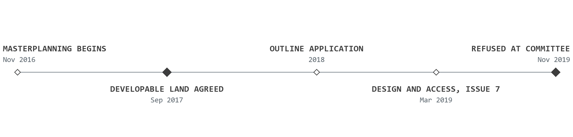 Timeline for Oakdale Roses, drawn to scale in time: masterplanning begins in November 2016; the developable previously developed land is agreed with the council in September 2017; the outline application follows in 2018; the Design and Access Statement reaches issue 7 in March 2019; and the application is refused at committee in November 2019