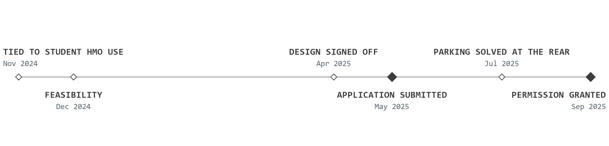 Timeline for 59 Russell Terrace, Leamington Spa, drawn to scale in time: the building tied to student HMO use in November 2024; feasibility in December 2024; the design signed off in April 2025; the application submitted in May 2025; the parking objection solved at the rear in July 2025; and planning permission granted in September 2025